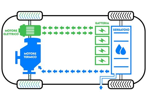 Diagramma che illustra il funzionamento di un'auto ibrida e di un'auto elettrica