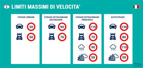 Diagramma che illustra i limiti di velocità per diverse categorie di veicoli