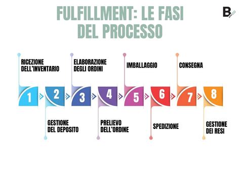 Grafico che illustra le fasi del processo di spedizione