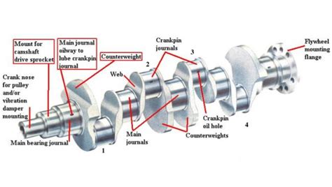 Diagramma di un albero motore con evidenziati i nuclei di bilanciamento