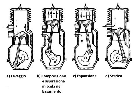Diagramma che mostra le fasi di montaggio di una minicross