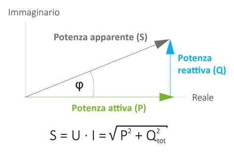 Curva che mostra la relazione tra potenza attiva, reattiva e apparente