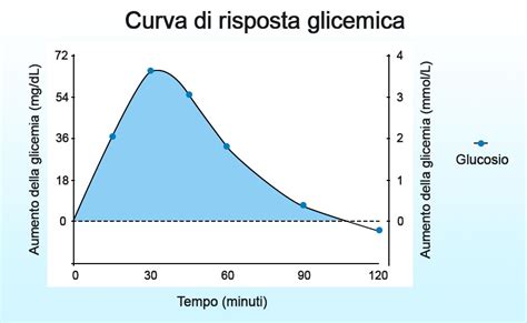 Grafico che illustra l'aumento dei trasportatori di glucosio nell'intestino con l'allenamento