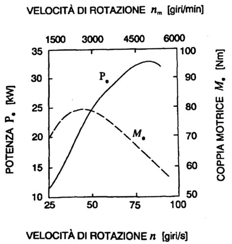 Grafico di confronto curve di potenza su schermo di banco prova