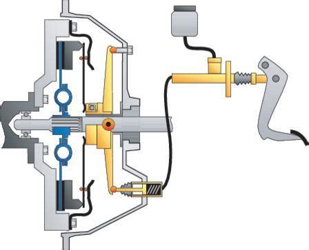 Schema pedale frizione auto