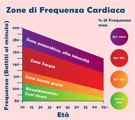 Grafico che illustra le zone di frequenza cardiaca durante l'allenamento ciclistico