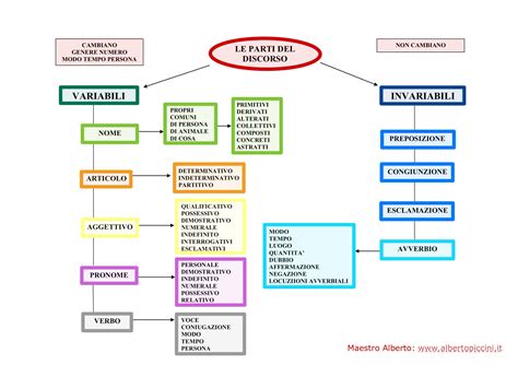 Schema delle diverse tipologie di infrastrutture ciclabili
