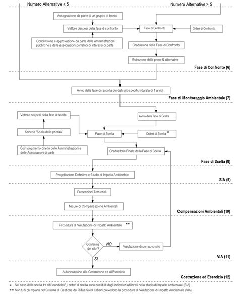 Diagramma di flusso della procedura di autorizzazione notarile
