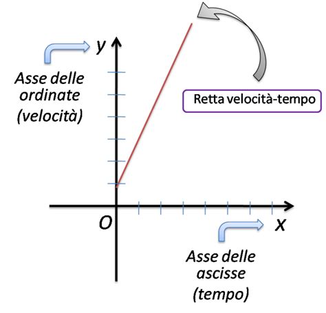 Grafico velocità-tempo che mostra un moto uniformemente accelerato