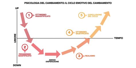 Diagramma che illustra il ciclo del cambiamento interiore che porta al cambiamento sociale
