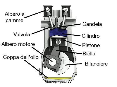 Schema di un cilindro per motore a due tempi