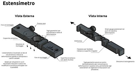 Schema che illustra il funzionamento di un estensimetro