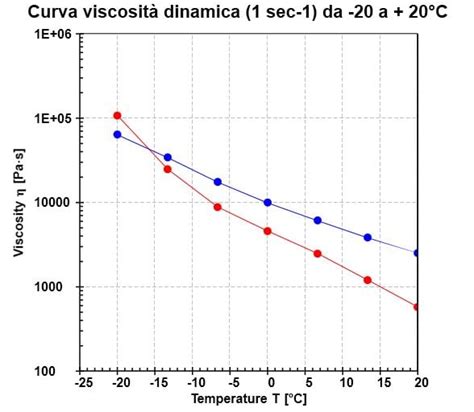Grafico che mostra la relazione tra viscosità dell'olio e temperatura di esercizio