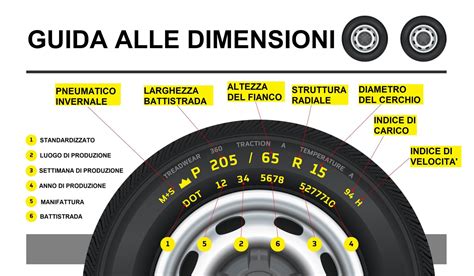 Schema di un pneumatico con indicazione delle varie sigle