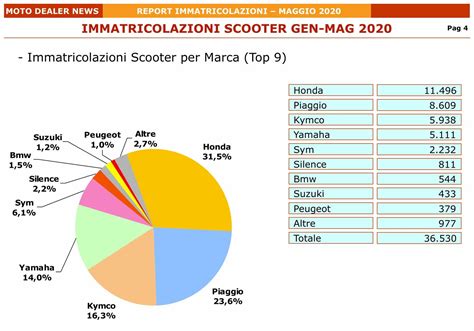 Grafico immatricolazioni scooter e ciclomotori