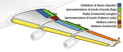 Schema delle ali dell'Aermacchi MB-326 con dettagli sui flap