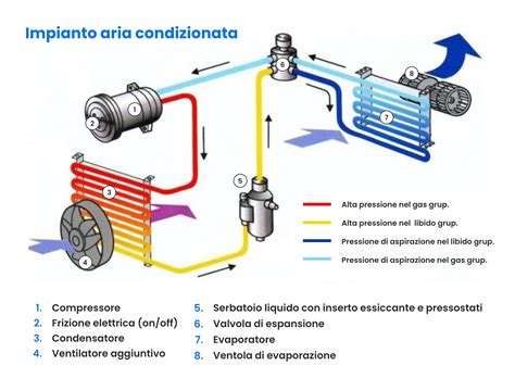 Schema funzionamento Progressive Comfort