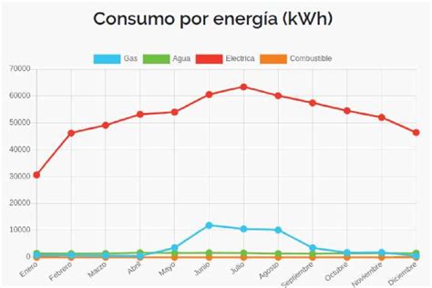 Grafico comparativo del consumo energetico tra LED a piena potenza e LED dimmerati