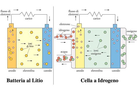 Diagramma di una batteria con celle e piastre