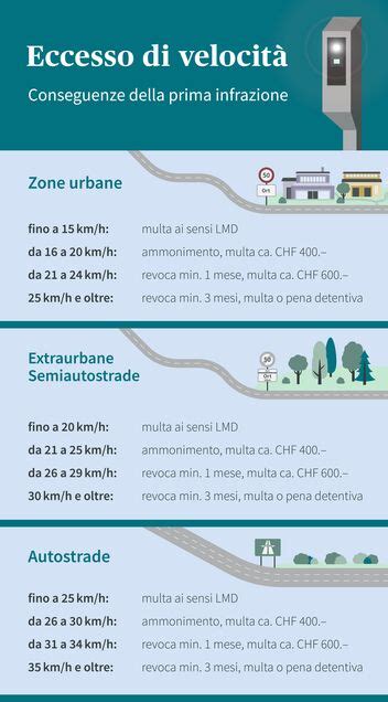 Infografica che illustra le sanzioni per eccesso di velocità