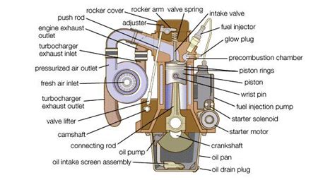 Componenti del sistema di distribuzione di un motore diesel