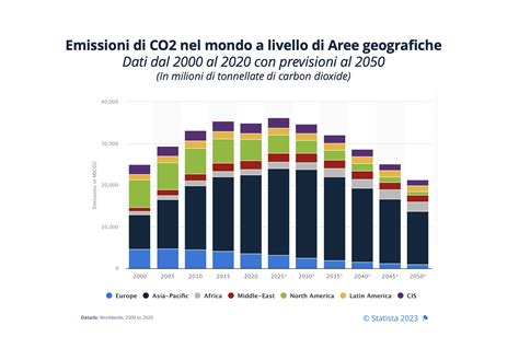 Grafico comparativo emissioni CO2