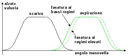 Diagramma di funzionamento della fasatura variabile