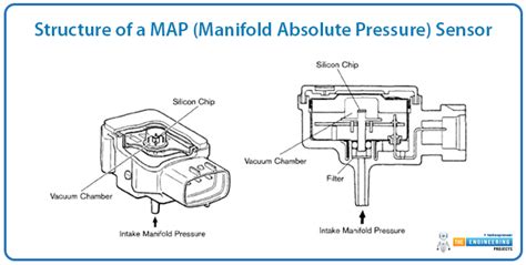 Sensore MAP (Manifold Absolute Pressure)