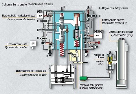 Schema di funzionamento di una pompa elettrica portatile