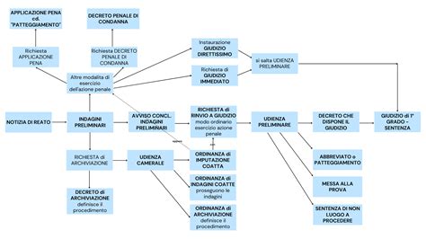 Schema del processo di depotenziamento di una moto in Italia