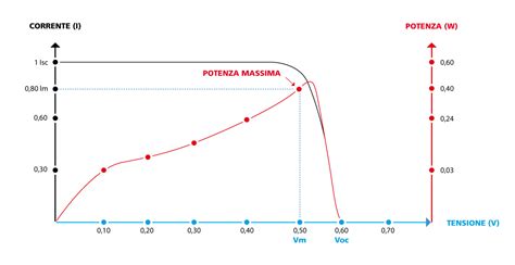 Grafico comparativo dell'erogazione di potenza di un gruppo termico di serie rispetto a un gruppo termico Olympia 70cc, mostrando una maggiore coppia ai bassi regimi per l'Olympia.