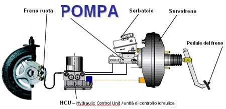 Diagramma di un impianto frenante a disco