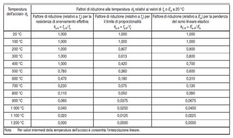 Grafico che mostra il consumo d'olio in relazione a diversi fattori: temperatura, stile di guida, chilometraggio