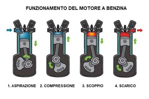 Diagramma semplificato di un motore a 2 tempi