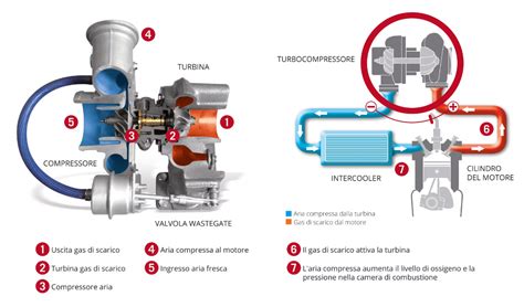 Schema del sistema di sfiato vapori olio su una moto