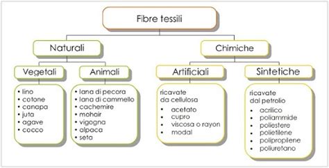 Infografica che mostra i diversi tipi di tessuti utilizzati da ASSOS e le loro proprietà (traspirabilità, elasticità, termoregolazione).