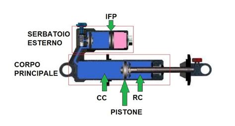 Diagramma di un ammortizzatore con serbatoio separato