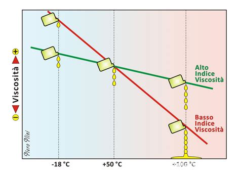 Diagramma che illustra la viscosità di un olio motore a diverse temperature