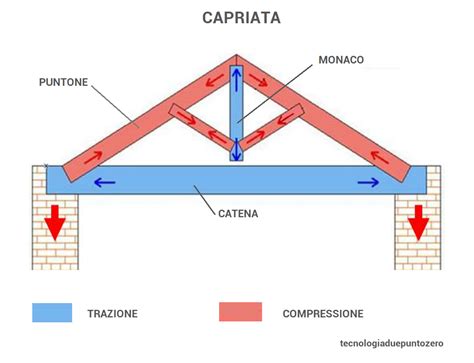Diagramma struttura a capriata