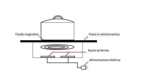 Schema di funzionamento della cottura a induzione