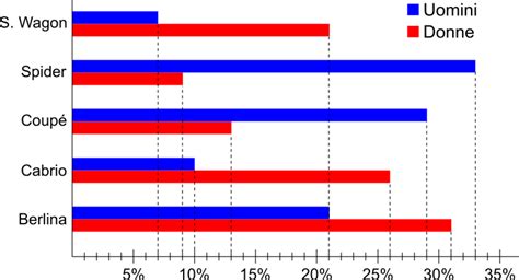 Grafico comparativo di diversi tipi di pneumatici moto