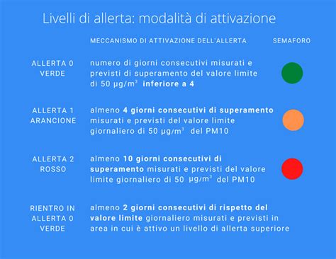 Schema dei livelli di allerta antismog in Veneto