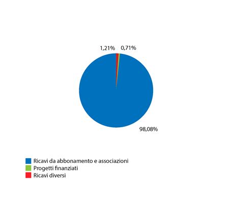 Grafico che illustra diverse opzioni di finanziamento per l'acquisto di strumenti musicali