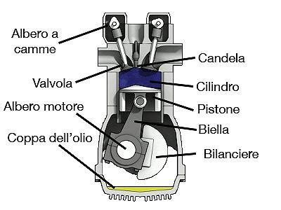 Schema di un motore di trattore con evidenziato l'albero motore e il volano