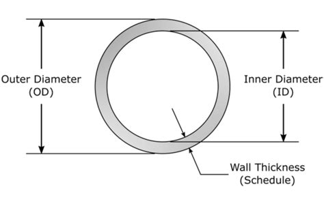 Diagramma che mostra le dimensioni di un paraolio (diametro esterno, diametro interno, spessore)