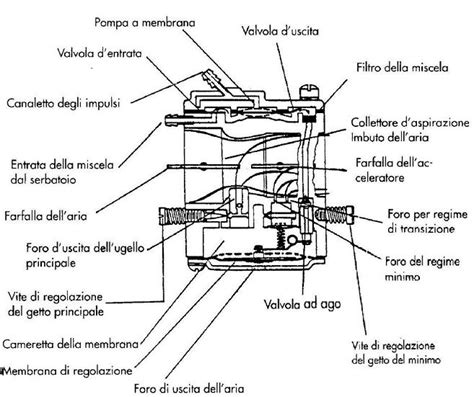Schema di funzionamento di un carburatore a membrana