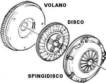 Illustrazione di tre masse centrifughe che si espandono in una frizione