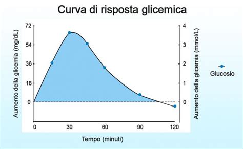 Grafico che illustra la curva di risposta di un pedale espressivo assegnato al volume master, mostrando come il volume cambia in funzione della posizione del pedale.
