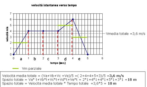 Grafico che confronta la velocità media di camminata per diversi tipi di attività