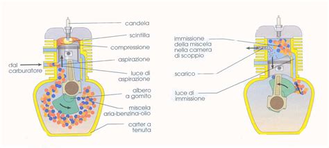 Schema del motore a due tempi Vespa